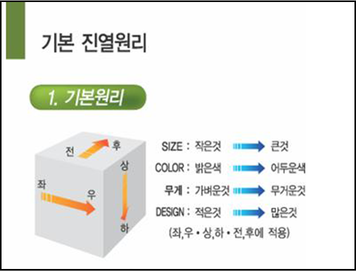 <그림1> 진열의 기본원리