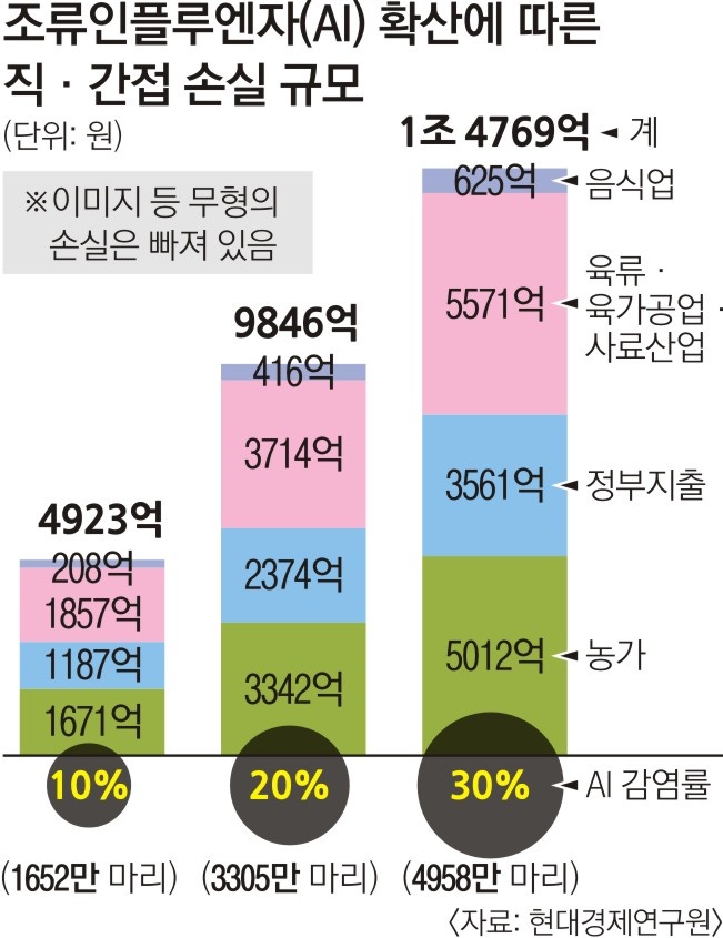 40일 만에 2600만 마리 살처분 국내 전체 가금류의 16% 해당 제빵·제과·육가공업 피해 급증 ‘제2의 대만 구제역’ 사태 우려