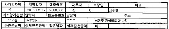 ▲ 사채 000에서 5,000,000을 받음 (채무자: 신00, 보증인: 김00)