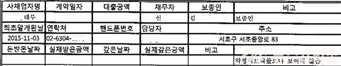 ▲ 사채 00대부에서 5,000,000을 받음 (채무자: 신00, 보증인: 김00)