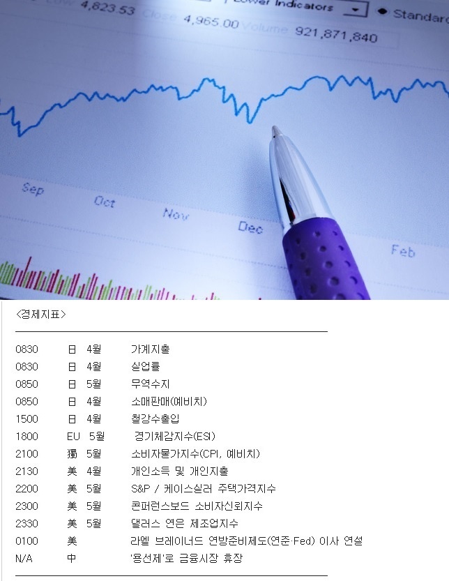 ▲ 통상의 선행지표로는 미래의 신규건축 규모를 제시하는 건축허가율, 보통주의 주가, 기업재고, 소비자예금구좌 부채, 실업보험금의 청구액, 기업이윤 등이 있다. 이밖에 다른 유형의 지표들은 경제 전체의 흐름과 거의 동시에 움직이는 동행지표인 경우도 있고, 경제 전체가 변화한 뒤에야 움직임을 보이는 후행지표일 수도 있다.