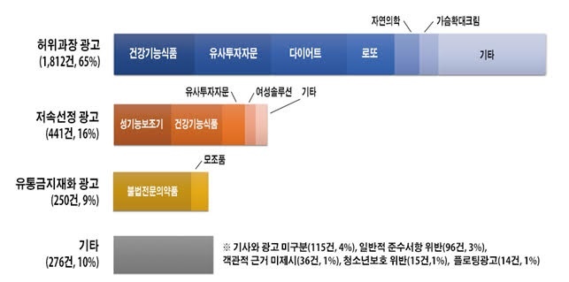 ▲ <인터넷신문위원회 광고 자율심의 결과 (2017년 1분기) >