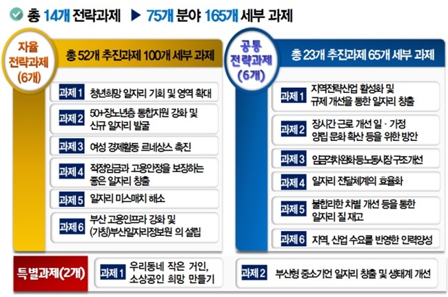 ▲부산시 일자리창출 위한 민관 협치 '제3차 부산일자리전략회의'개최/사진=부산시 제공 