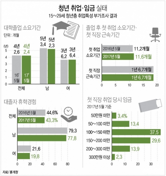 ▲ 통계청이 19일 발표한 '2017년 5월 경제활동인구조사 청년층 부가조사 결과'를 보면 고용시장 한파로 청년들이 첫 직장을 구할 때까지 기간이 점차 길어져 평균 1년이 걸리는 것으로 나타났다.