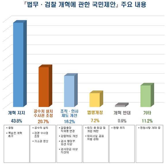 검찰 구성원 제안 내용