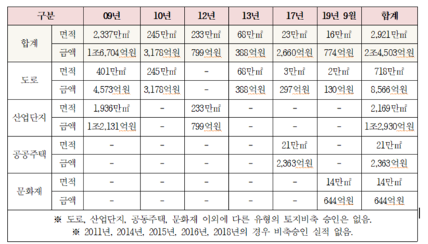 ※ 도로, 산업단지, 공동주택, 문화재 이외에 다른 유형의 토지비축 승인은 없음.※ 2011년, 2014년, 2015년, 2016년, 2018년의 경우 비축승인 실적 없음.                                                                                                            출처 : 한국토지주택공사