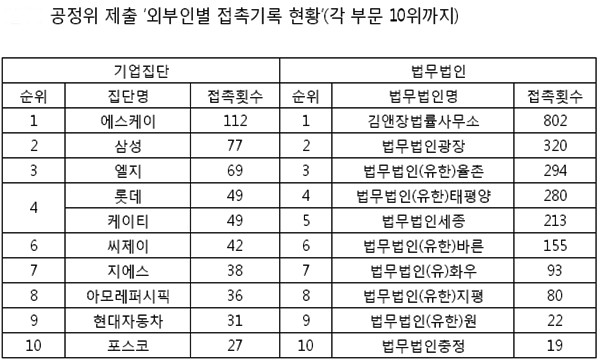 공정위 외부인 접촉 기준, 해외사·재취업자 관리에 구멍 사진: 최운열의원실