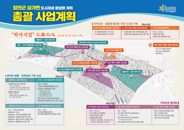 합천군에 따르면 국토교통부에서 주관하는 2019년 하반기 도시재생 뉴딜사업에 합천군 삼가면 도시재생 뉴딜사업이 8일 국토부 심사에서 최종 확정되어 국비 100억원을 확보했다.(도시재생-삼가면 총괄 사업 계획 구상도)/ⓒ합천군