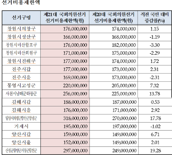 선거비용제한액.(경상남도선거관리위원회)