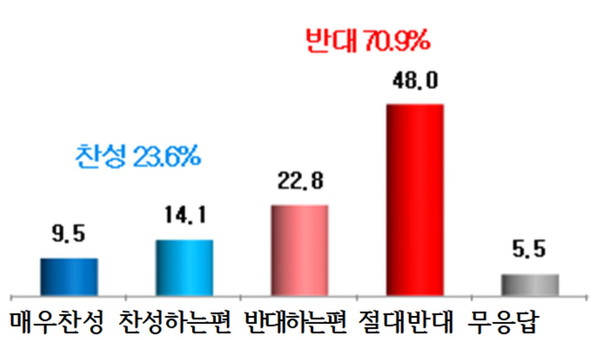 ‘수원 전투비행장 화성시 이전’ 시민인식도 조사 결과 그래프