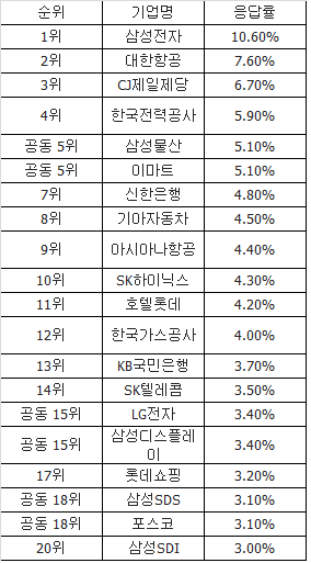 [표] 대학생 취업 선호 20대 대기업