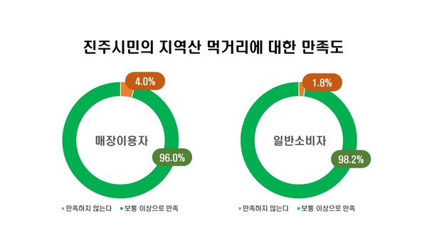 진주시는 진주시민의 지역산 먹거리에 대한 보통 이상의 만족도 결과가 로컬푸드  매장 이용자 96.0%, 일반소비자 98.2%로 나타났으며 평소 농산물 구입 시‘진주산’ 농산물임을 고려한다는 비중이 각각 79.2%, 75.0%로 높게 나타났다./ⓒ진주시