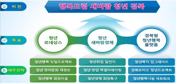 2020 경북 청년정책 비전 및 추진전략