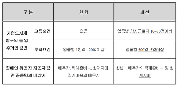 지방세특례제한법 시행령 주요 개선사항