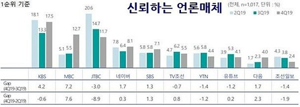 조국 사태를 기점으로 방송사 순위 엇갈려