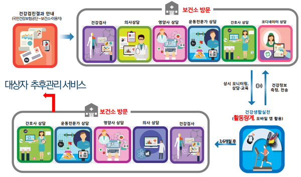 모바일헬스케어 서비스 제공 체계도./ⓒ사천시