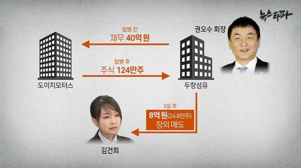 권오수 회장이 지배하던 두창섬유는, 도이치모터스 주식을 배정받고 불과 닷새 뒤 그 중 5분의 1인 24만 8천 주를 김건희 씨에게 장외매도했다. ⓒ뉴스타파