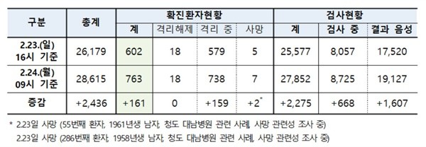 국내 신고 및 관리 현황 (2.24일 09시 기준, 1.3일 이후 누계)