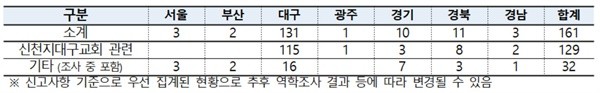 사진: 새롭게 확진된 환자 161명의 현황