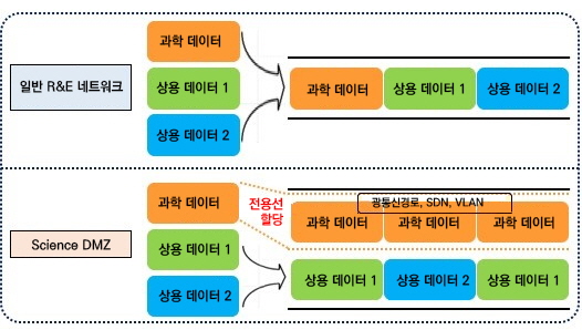 미국 국가과학기술연구망(KREONET)이 미국 비영리법인 캘리포니아 연구교육네트워크(CENIC)로부터 ‘2020 CENIC 응용연구부문 네트워킹 혁신상(Innovations in Networking Award for Research Applications)’을 수상한 한국과학기술정보연구원(KISTI)의 ScienceDMZ 기술 설명도.ⓒKBSI·뉴스프리존