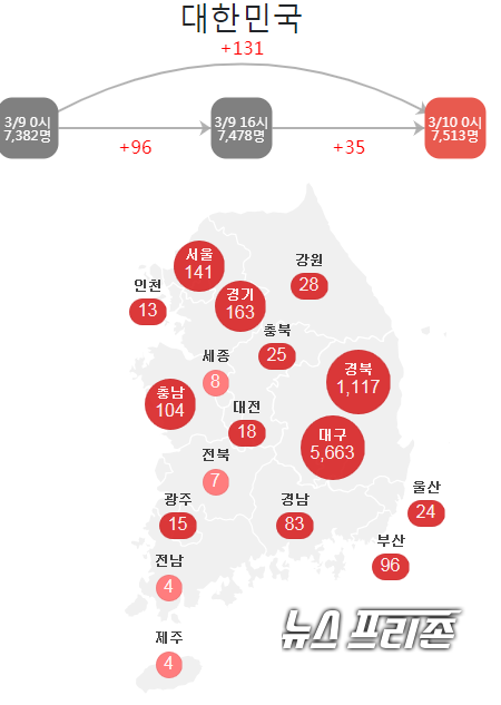 2020.3.10 확진자 현황모습