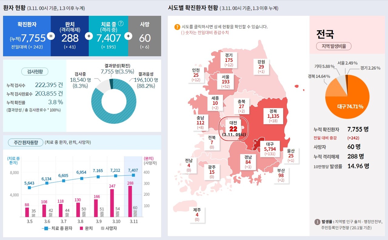 코로나바이러스감염증-19(COVID-19) 전국 시도별 확진환자 현황(3.11.00시 기준, 대전 3.12.09 기준).ⓒ질병관리본부