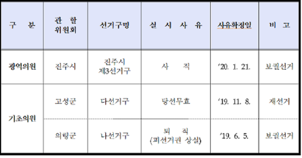 ⓒ경상남도선거관리위원회