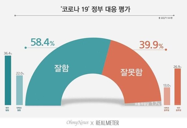 도표 출처 : 리얼미터 홈페이지