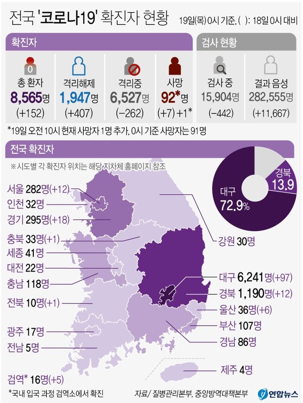 19일 코로나19 관련 확진자 현황모습