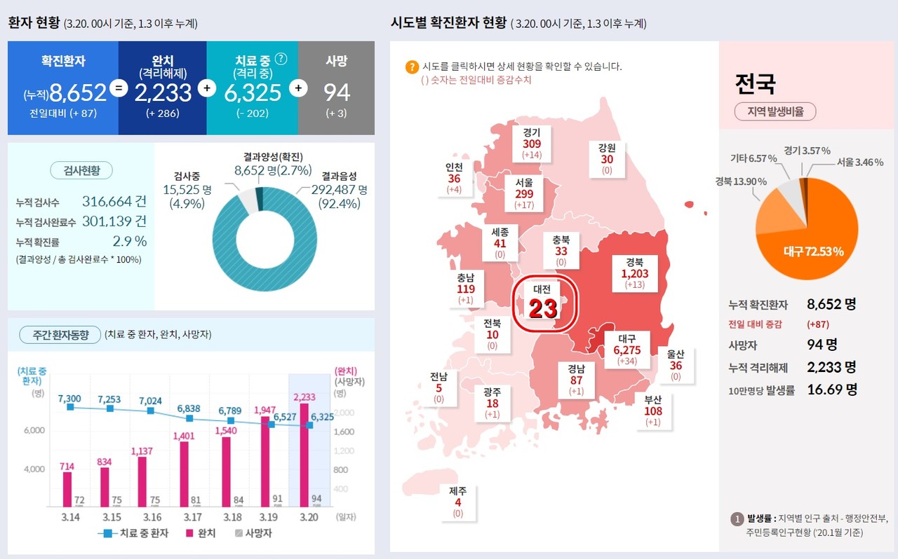 대전시는 21일 오전 9시 50분쯤 신종 코로나바이러스 감염증(코로나19) 확진자가 1명이 추가돼 총 23번째 확진자가 나왔다고 시민들에게 안전 안내 문자를 발송했다./ⓒ질병관리본부