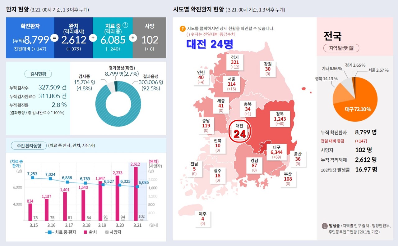 대전에서 신종 코로나바이러스 감염증(코로나19) 확진자가 오전과 오후에 걸쳐 2명이 추가 발생해 총 24명이 됐다. 코로나바이러스감염증-19(COVID-19) 전국 시도별 확진환자 현황( 3.21. 00시 기준, 대전 3.21. 18:30 기준)/ⓒ질병관리본부