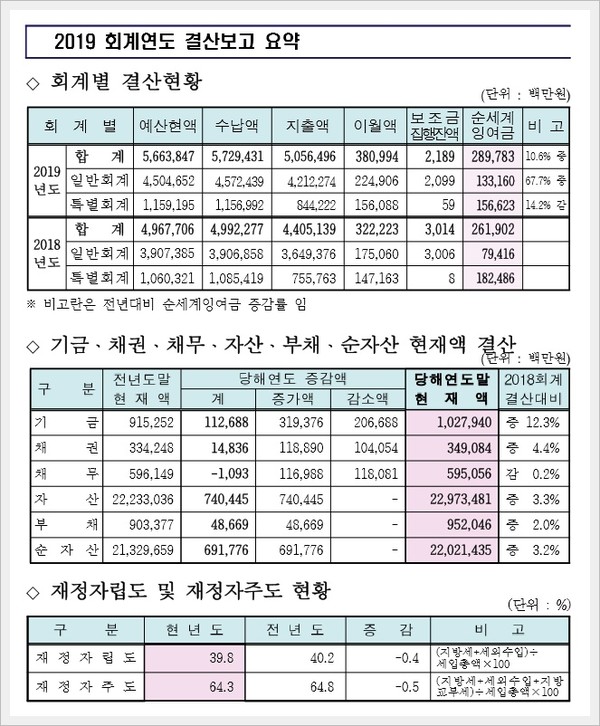 대전시 2019 회계연도 결산보고 요약 자료./ⓒ대전광역시청