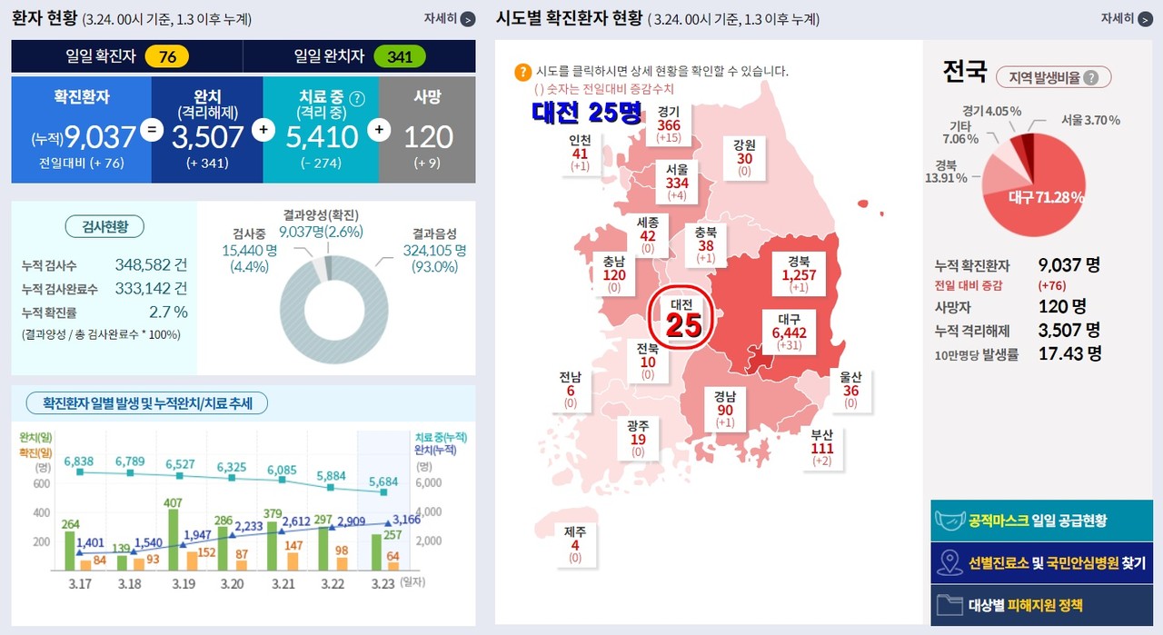 대전에서 신종 코로나바이러스 감염증(코로나19) 확진자가 1명이 추가 발생해 총 25명이 됐다. 코로나바이러스감염증-19(COVID-19) 전국 시도별 확진환자 현황( 3.24. 00시 기준, 대전 3.24. 11:40 기준)/ⓒ질병관리본부