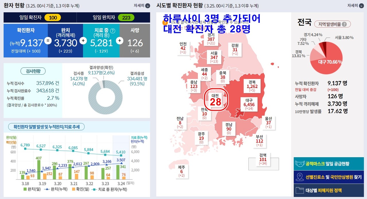 대전에서 신종 코로나바이러스 감염증(코로나19) 확진자가 하루사이 3명이 추가 발생해 총 28명이 됐다. 코로나바이러스감염증-19(COVID-19) 전국 시도별 확진환자 현황( 3.25. 00시 기준, 대전 3.25. 11:43 기준)/ⓒ질병관리본부