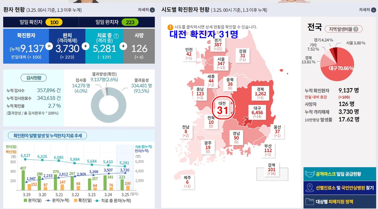 대전에서 신종 코로나바이러스 감염증(코로나19) 확진자가 하루사이 또다시 3명이 추가 발생해 총 28명이 됐다. 코로나바이러스감염증-19(COVID-19) 전국 시도별 확진환자 현황( 3.25. 00시 기준, 대전 3.26. 10:00 기준)/ⓒ질병관리본부