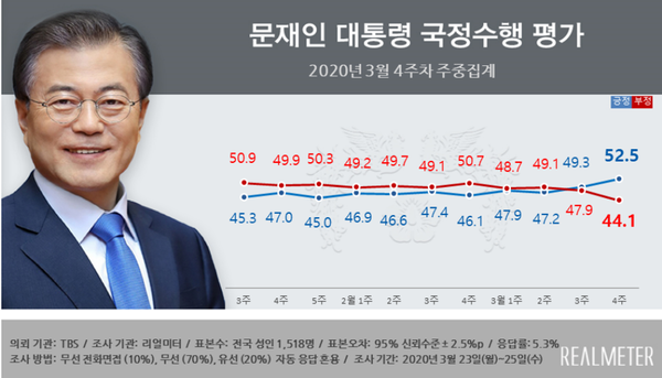 자료출처:리얼미터