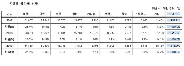 한국인 유학생 국가별 현황.ⓒ교육부