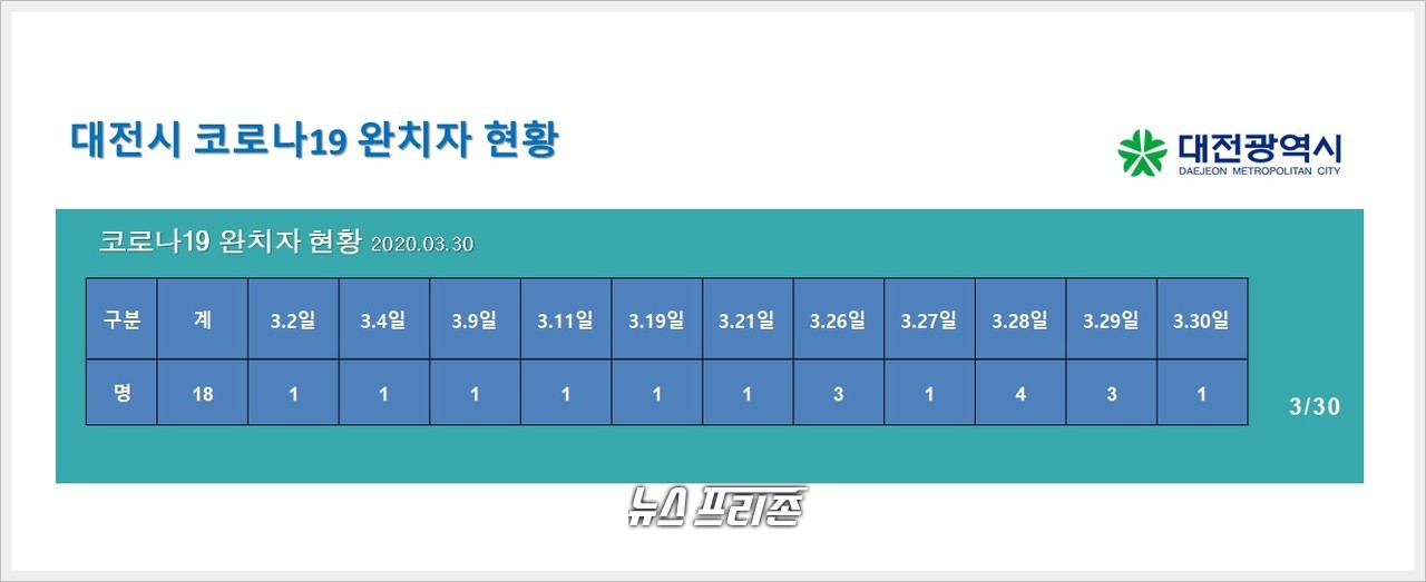 대전지역 코로나19 완치율이 30일 처음으로 50%를 넘어섰다. 지난 2일 첫 완치자가 나온 이후 현재까지, 모두 18명이 완치 판정을 받았다. 정확히 확진자 2명 중 1명 이상이 완치된 셈이다./ⓒ이현식 기자