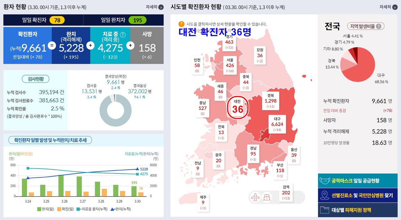 대전에서 신종 코로나바이러스 감염증(코로나19) 확진자가 2명이 추가 발생해 총 36명이 됐다. 2명 모두 해외입국자로 30대 남성(스페인)과 10대 여성(미국)이다./ⓒ이현식 기자