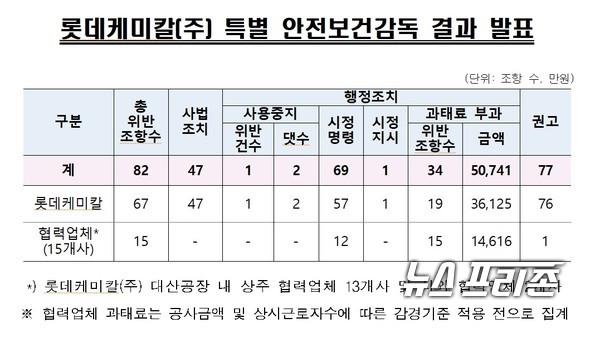 대전지방고용노동청은 지난달 4일 대산석유화학단지 내 롯데케미칼 나프타분해시설(NCC)에서 발생한 폭발･화재사고와 관련해  ‘특별안전보건감독결과’를 2일 공개했다./ⓒ대전고용노동청