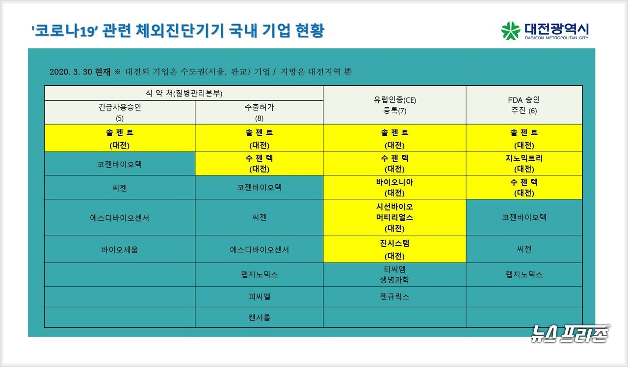 '코로나19’관련 체외진단기기 국내 기업 현황. 자료제공 대전광역시./ⓒ이현식 기자