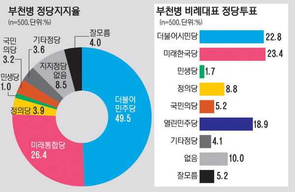 비례대표 정당투표에서는 미래한국당이 23.4%로 가장 앞섰고 더불어시민당이 22.8%, 열린민주당이 18.9%로 나타났다.의뢰기관 : 경인일보, 조사기관 : 알앤써치조사대상 : 경기도 부천시(병)에 거주하는 만 18세이상 남녀조사일자 : 2020-03-31응답률 : 3.5%조사방법 : 무선 ARS 83.2% 유선 ARS 16.8%가중값 산출 및 적용방법 : 성별·연령별·지역별 가중값 부여(2020년 2월말 행정안전부 주민등록 인구 기준 / 셀가중표본크기 : 549명표본오차 : 95% 신뢰수준에 ±4.2%