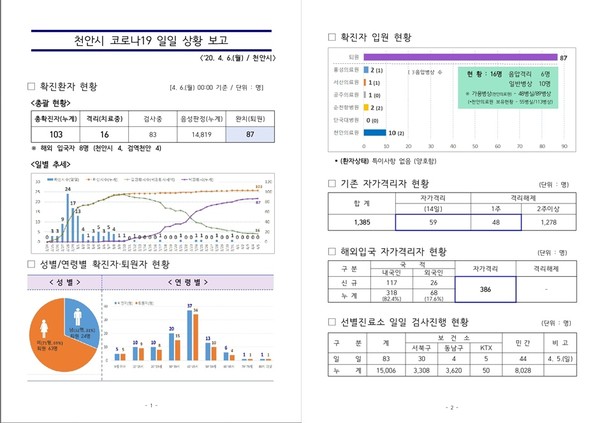 천안시 코로나19 일일 발생 현황표./ⓒ천안시코로나19방역대책반