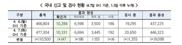 박능후 중앙재난안전대책본부 1차장(보건복지부 장관, 오른쪽 두번째), 정은경 중앙방역대책본부장(질병관리본부장, 오른쪽) 등 참석자들이 7일 오전 세종시 정부세종청사에서 열린 정세균 국무총리 주재 신종 코로나바이러스 감염증(코로나19) 대응 중앙재난안전대책본부 회의에서 정 총리의 발언을 경청하고 있다. 2020.4.7