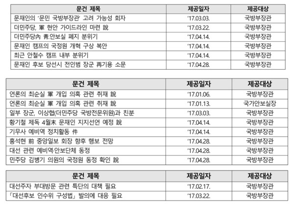 사진: 군인권센터가 제시한 기무사의 대선 개입 문건 목록 / 사진=군인권센터 제공