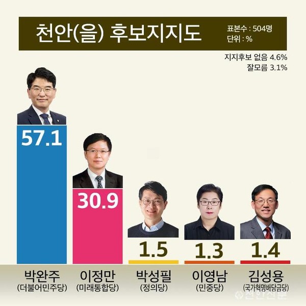 충남 천안을 선거구 여론조사./ⓒ천안신문 보도화면 캡처