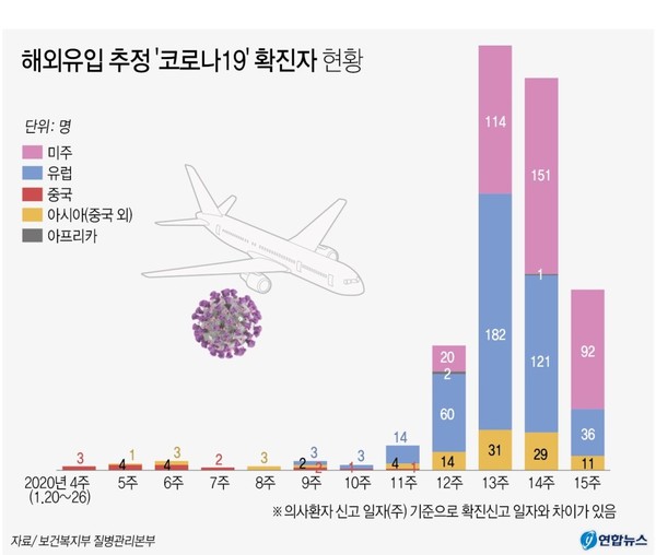 = 12일 국내 신종 코로나바이러스 감염증(코로나19) 확진자는 총 1만512명으로 집계됐다.중앙방역대책본부(방대본)는 이날 0시 기준 코로나19 확진자가 전날 0시보다 32명 증가했다고 밝혔다. 신규 확진자 중 가장 큰 비중을 차지한 것은 공항 검역 과정으로 모두 18명이 확진됐다.