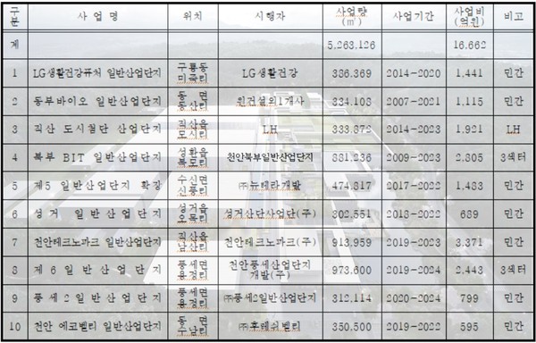 천안시 산업단지 추진현황표./ⓒ천안시