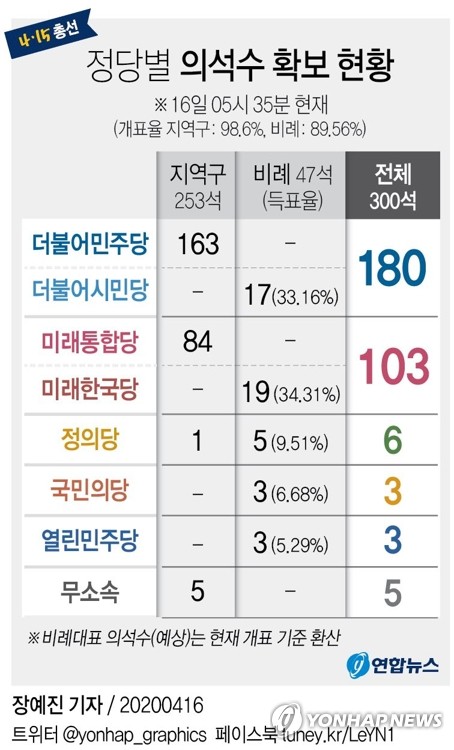 정당별 의석수 확보 현황