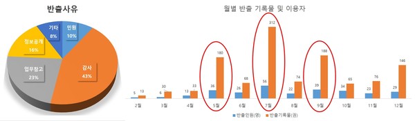 기록물 반출사유와 월별 이용현황 그래픽./ⓒ예산군청